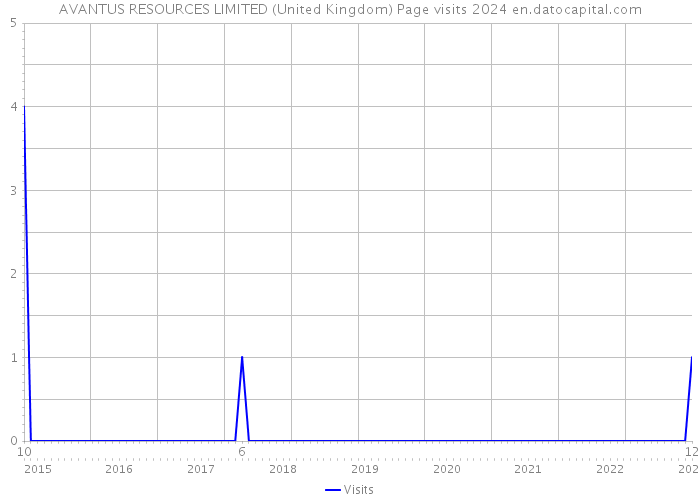 AVANTUS RESOURCES LIMITED (United Kingdom) Page visits 2024 