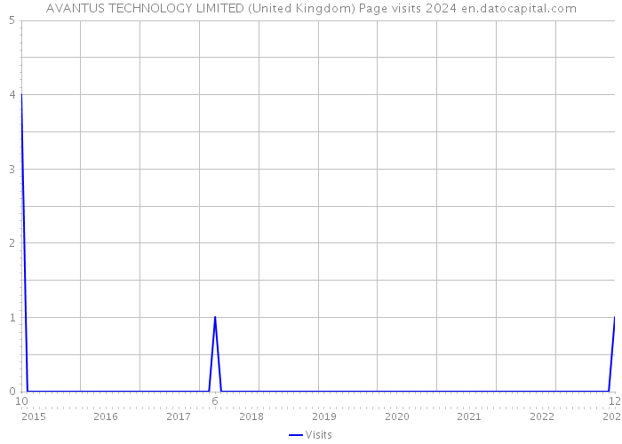 AVANTUS TECHNOLOGY LIMITED (United Kingdom) Page visits 2024 