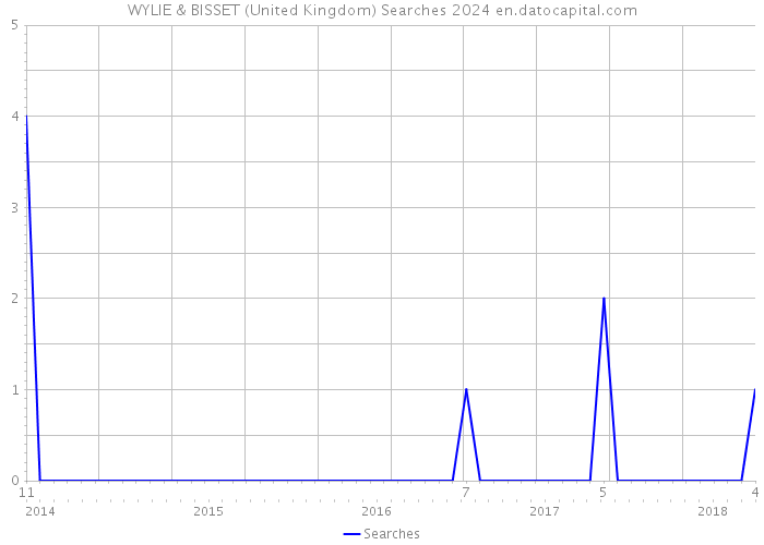 WYLIE & BISSET (United Kingdom) Searches 2024 