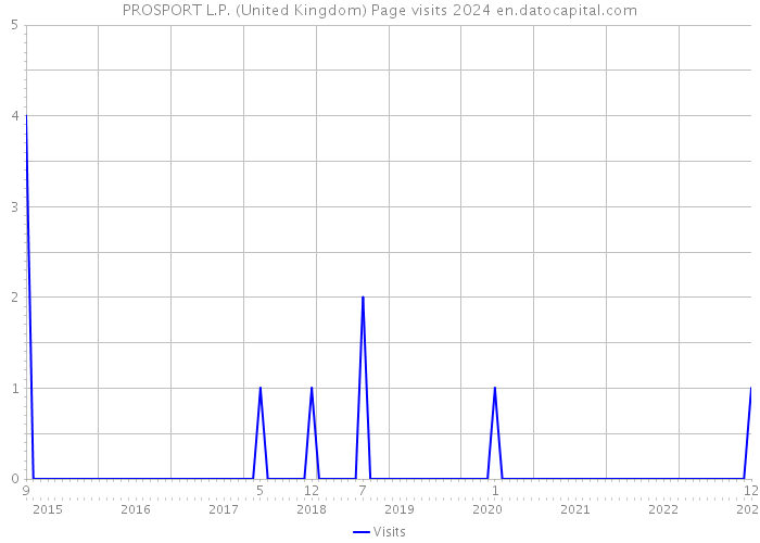 PROSPORT L.P. (United Kingdom) Page visits 2024 
