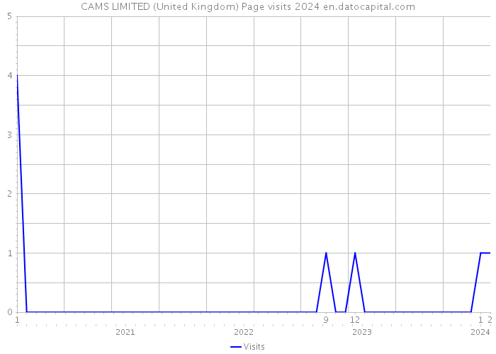 CAMS LIMITED (United Kingdom) Page visits 2024 