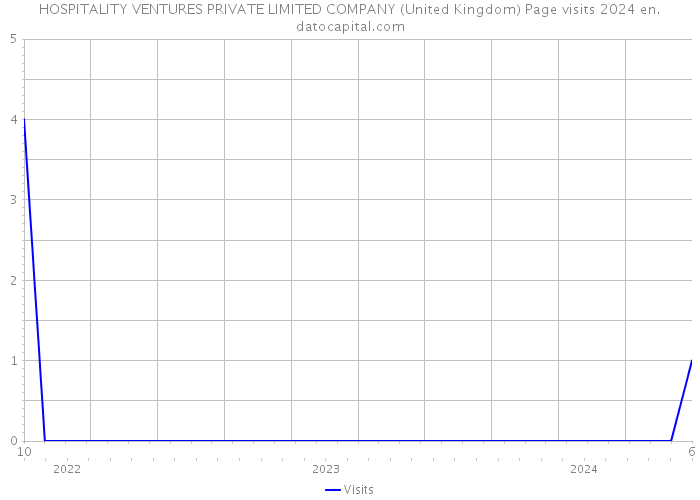 HOSPITALITY VENTURES PRIVATE LIMITED COMPANY (United Kingdom) Page visits 2024 
