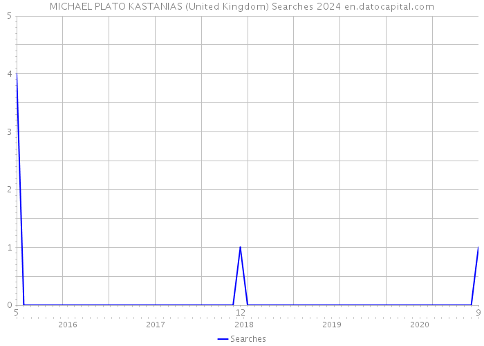 MICHAEL PLATO KASTANIAS (United Kingdom) Searches 2024 