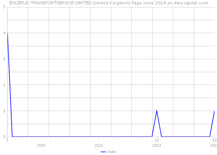 ENGERUD TRANSPORTSERVICE LIMITED (United Kingdom) Page visits 2024 