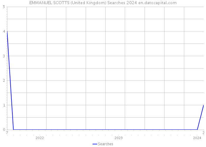 EMMANUEL SCOTTS (United Kingdom) Searches 2024 