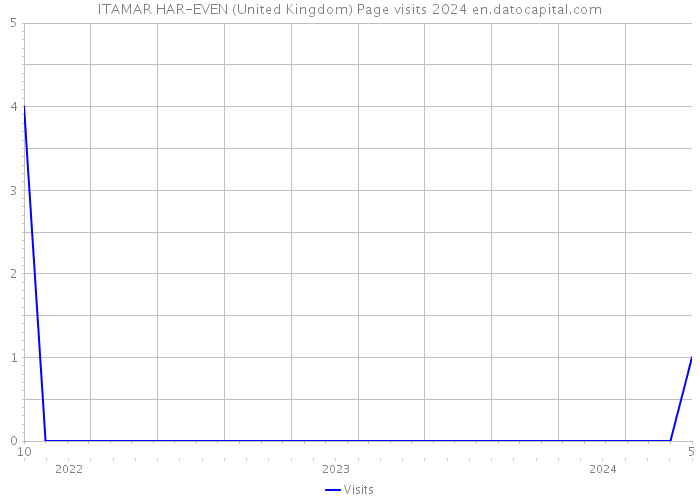 ITAMAR HAR-EVEN (United Kingdom) Page visits 2024 