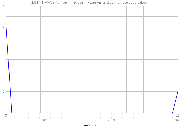 NESTA HAWES (United Kingdom) Page visits 2024 