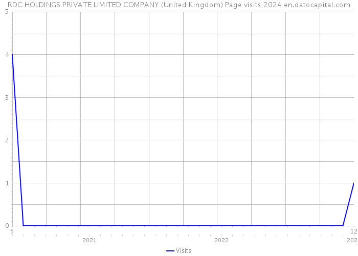 RDC HOLDINGS PRIVATE LIMITED COMPANY (United Kingdom) Page visits 2024 