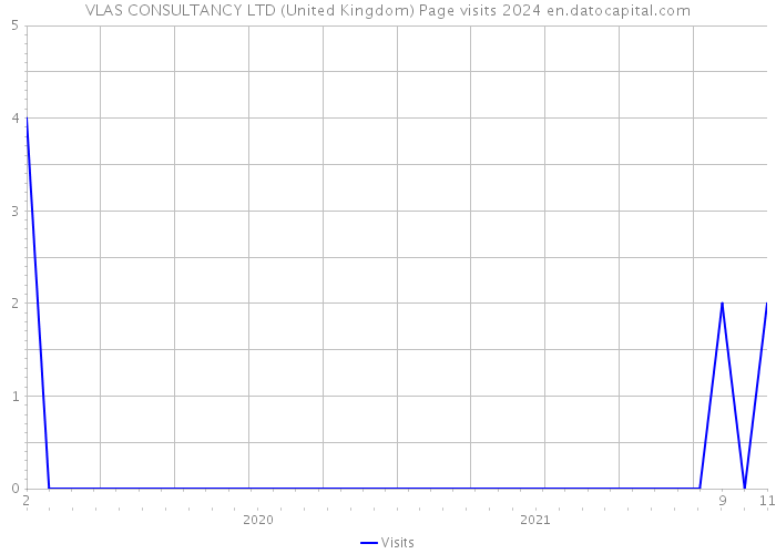 VLAS CONSULTANCY LTD (United Kingdom) Page visits 2024 
