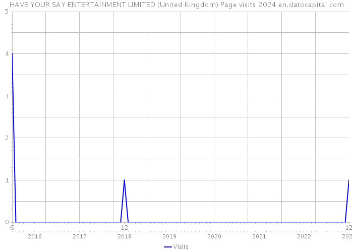 HAVE YOUR SAY ENTERTAINMENT LIMITED (United Kingdom) Page visits 2024 