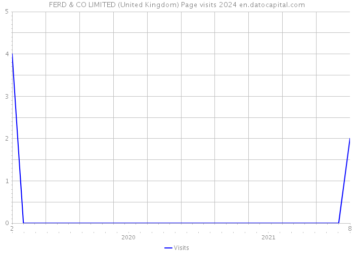 FERD & CO LIMITED (United Kingdom) Page visits 2024 
