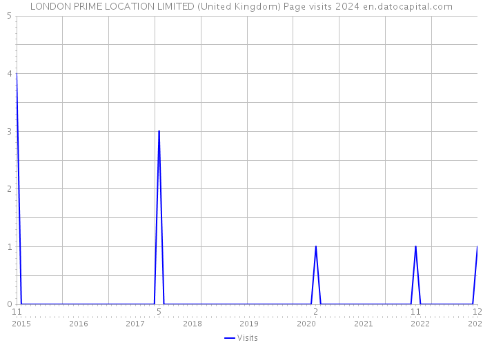 LONDON PRIME LOCATION LIMITED (United Kingdom) Page visits 2024 