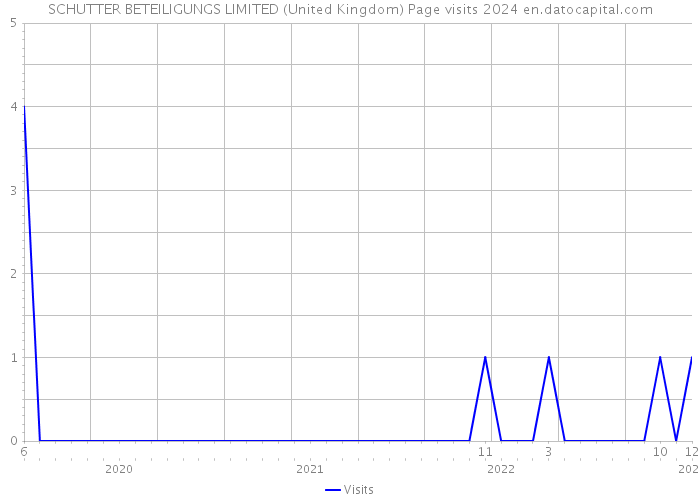 SCHUTTER BETEILIGUNGS LIMITED (United Kingdom) Page visits 2024 