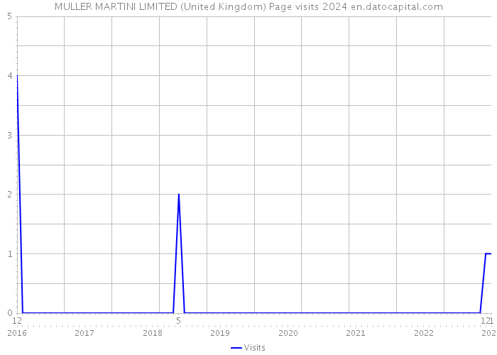 MULLER MARTINI LIMITED (United Kingdom) Page visits 2024 