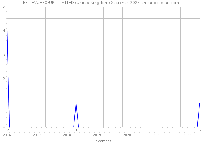 BELLEVUE COURT LIMITED (United Kingdom) Searches 2024 