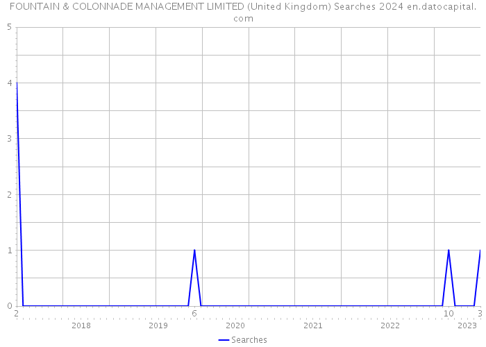 FOUNTAIN & COLONNADE MANAGEMENT LIMITED (United Kingdom) Searches 2024 