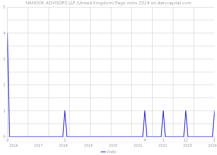 NANOOK ADVISORS LLP (United Kingdom) Page visits 2024 
