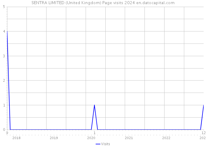 SENTRA LIMITED (United Kingdom) Page visits 2024 