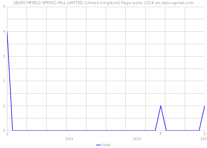 SEARCHFIELD SPRING HILL LIMITED (United Kingdom) Page visits 2024 