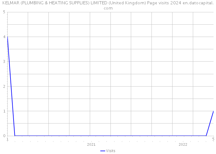 KELMAR (PLUMBING & HEATING SUPPLIES) LIMITED (United Kingdom) Page visits 2024 