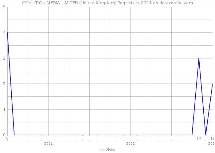 COALITION MEDIA LIMITED (United Kingdom) Page visits 2024 