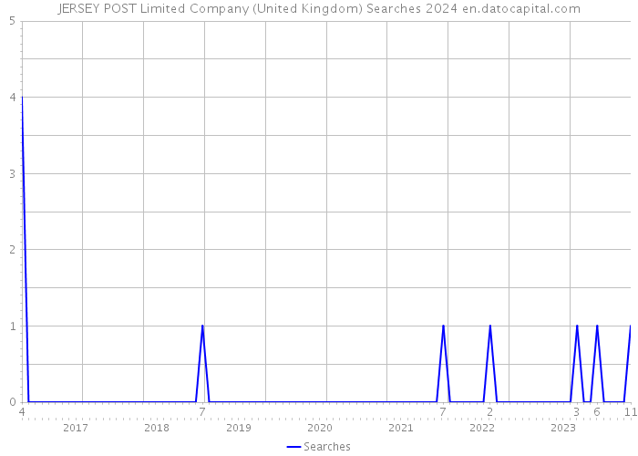 JERSEY POST Limited Company (United Kingdom) Searches 2024 