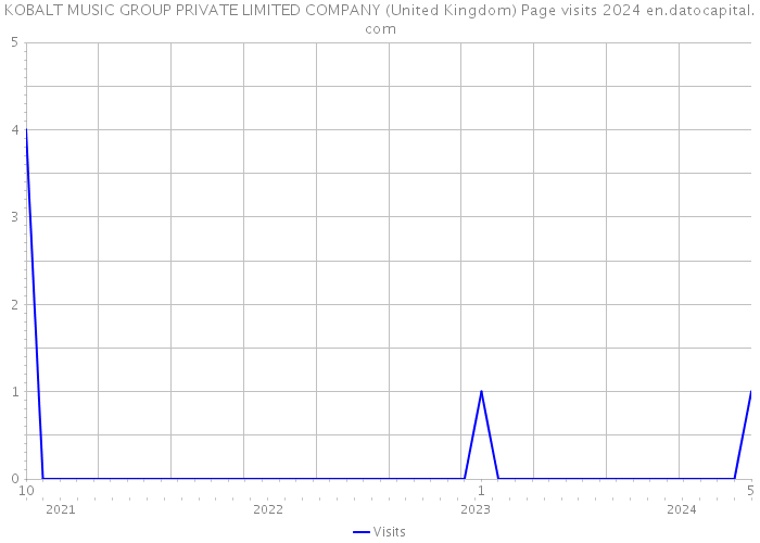 KOBALT MUSIC GROUP PRIVATE LIMITED COMPANY (United Kingdom) Page visits 2024 