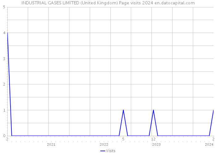 INDUSTRIAL GASES LIMITED (United Kingdom) Page visits 2024 