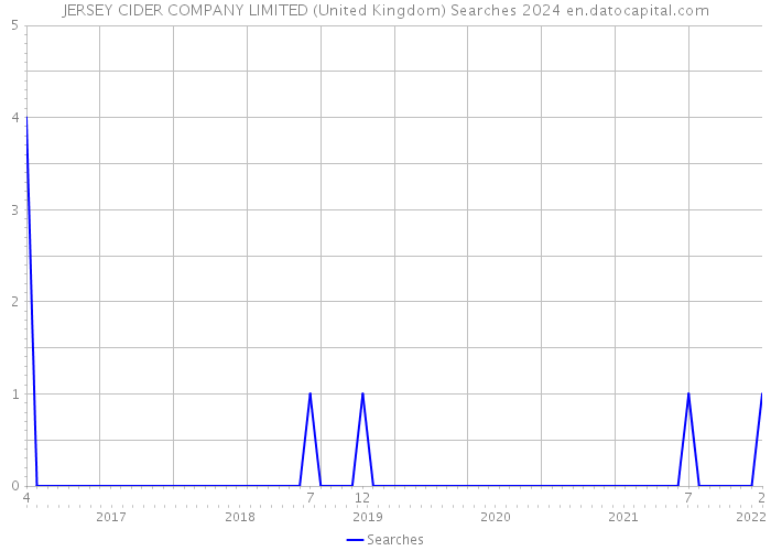 JERSEY CIDER COMPANY LIMITED (United Kingdom) Searches 2024 