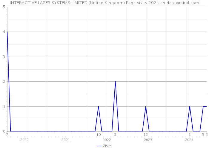 INTERACTIVE LASER SYSTEMS LIMITED (United Kingdom) Page visits 2024 