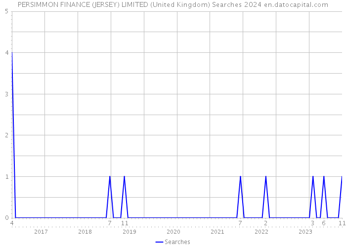 PERSIMMON FINANCE (JERSEY) LIMITED (United Kingdom) Searches 2024 