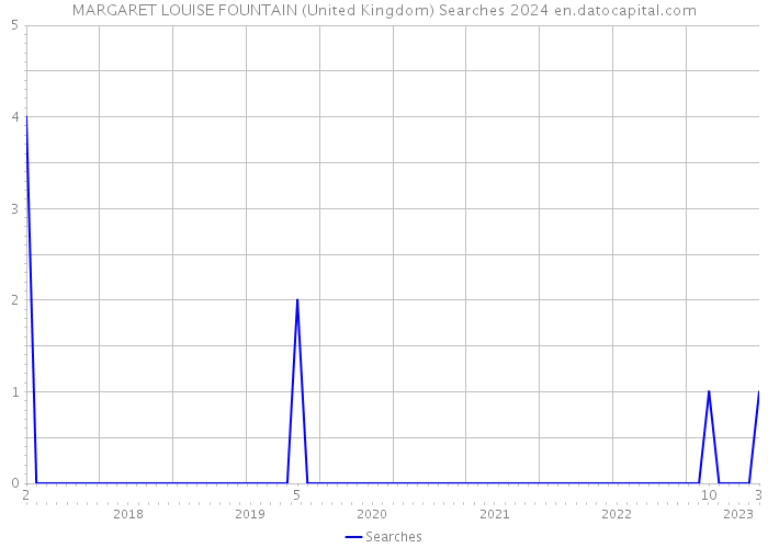 MARGARET LOUISE FOUNTAIN (United Kingdom) Searches 2024 