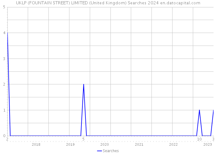UKLP (FOUNTAIN STREET) LIMITED (United Kingdom) Searches 2024 