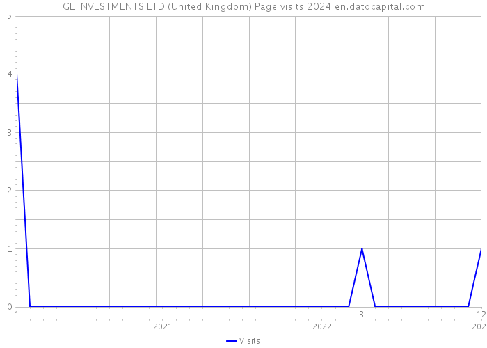 GE INVESTMENTS LTD (United Kingdom) Page visits 2024 