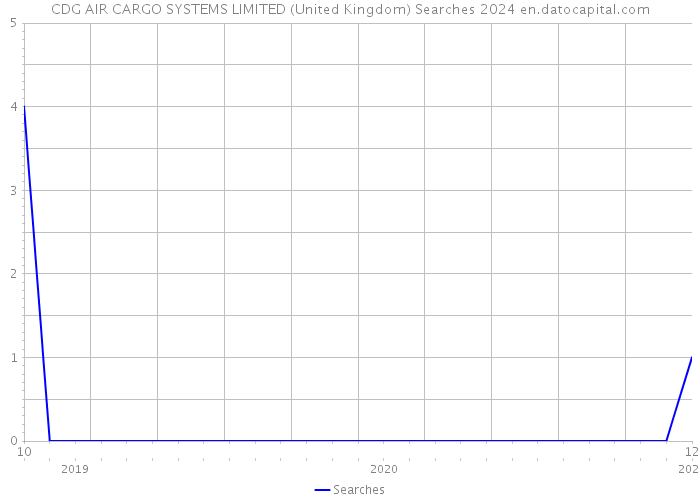 CDG AIR CARGO SYSTEMS LIMITED (United Kingdom) Searches 2024 
