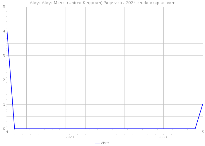 Aloys Aloys Manzi (United Kingdom) Page visits 2024 