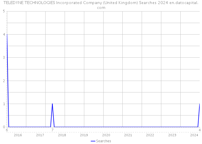 TELEDYNE TECHNOLOGIES Incorporated Company (United Kingdom) Searches 2024 