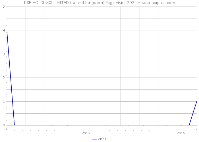 KSF HOLDINGS LIMITED (United Kingdom) Page visits 2024 