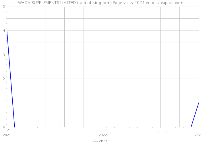 WHOA SUPPLEMENTS LIMITED (United Kingdom) Page visits 2024 