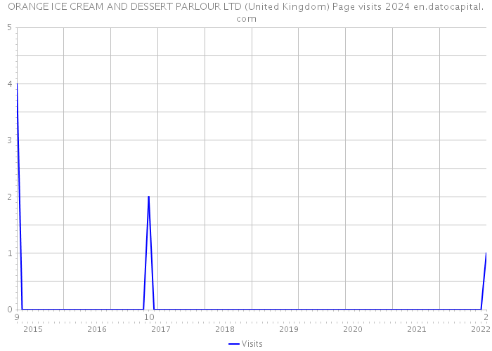 ORANGE ICE CREAM AND DESSERT PARLOUR LTD (United Kingdom) Page visits 2024 