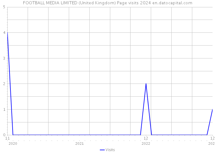 FOOTBALL MEDIA LIMITED (United Kingdom) Page visits 2024 