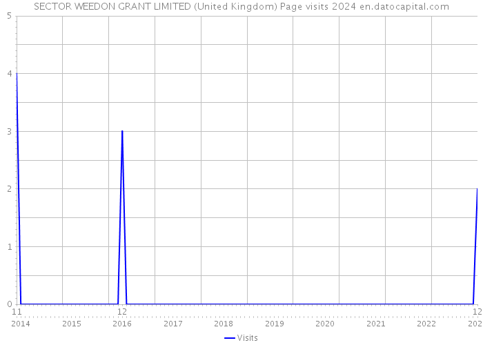 SECTOR WEEDON GRANT LIMITED (United Kingdom) Page visits 2024 