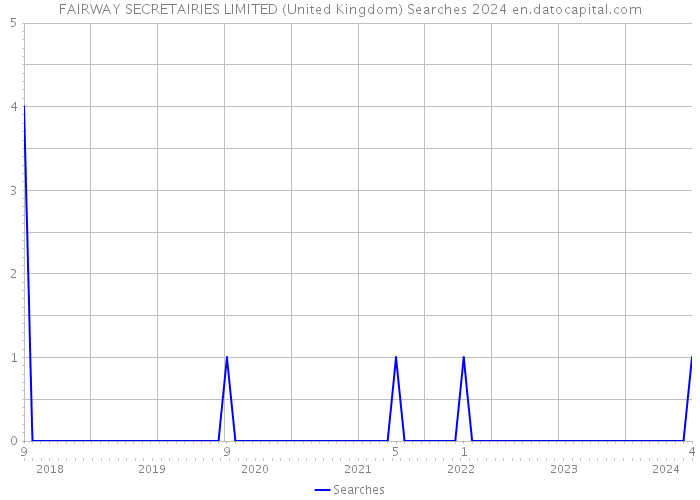 FAIRWAY SECRETAIRIES LIMITED (United Kingdom) Searches 2024 