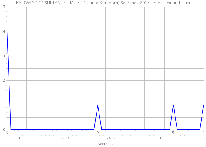 FAIRWAY CONSULTANTS LIMITED (United Kingdom) Searches 2024 