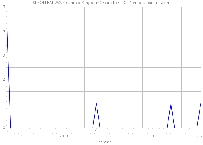 SIMON FAIRWAY (United Kingdom) Searches 2024 