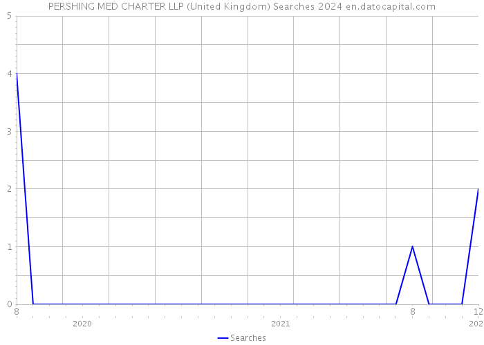 PERSHING MED CHARTER LLP (United Kingdom) Searches 2024 