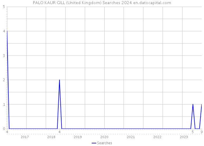 PALO KAUR GILL (United Kingdom) Searches 2024 