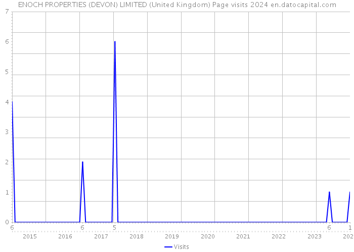 ENOCH PROPERTIES (DEVON) LIMITED (United Kingdom) Page visits 2024 