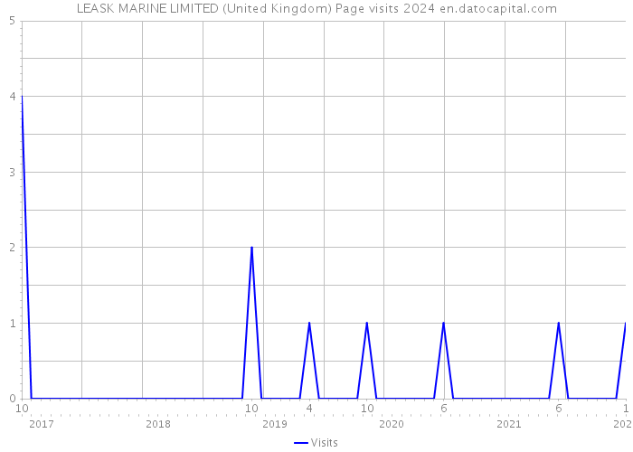 LEASK MARINE LIMITED (United Kingdom) Page visits 2024 