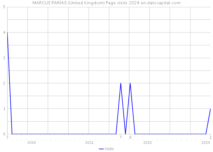 MARCUS PARIAS (United Kingdom) Page visits 2024 